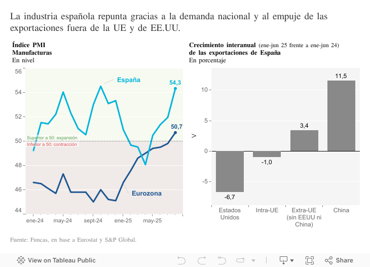 La industria española repunta gracias a la demanda nacional y al empuje de las exportaciones fuera de la UE y de EE.UU. 