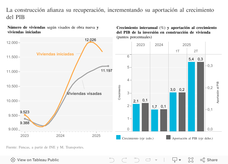 La construcción afianza su recuperación, incrementando su aportación al crecimiento del PIB 