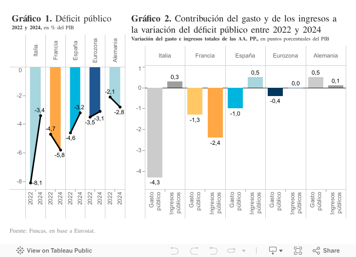 En el período reciente, España ha dejado de perder terreno en PIB per cápita gracias a la mejora del mercado laboral, siendo ahora la debilidad de la productividad el desafío 