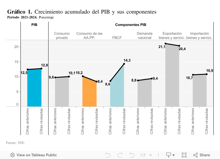 En el período reciente, España ha dejado de perder terreno en PIB per cápita gracias a la mejora del mercado laboral, siendo ahora la debilidad de la productividad el desafío 