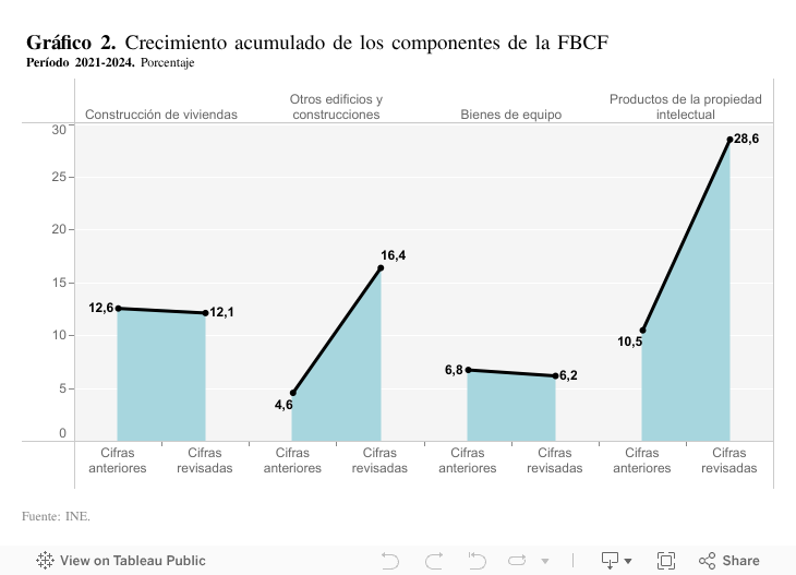 En el período reciente, España ha dejado de perder terreno en PIB per cápita gracias a la mejora del mercado laboral, siendo ahora la debilidad de la productividad el desafío 