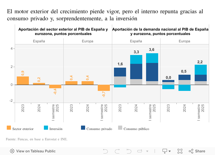 En el período reciente, España ha dejado de perder terreno en PIB per cápita gracias a la mejora del mercado laboral, siendo ahora la debilidad de la productividad el desafío 