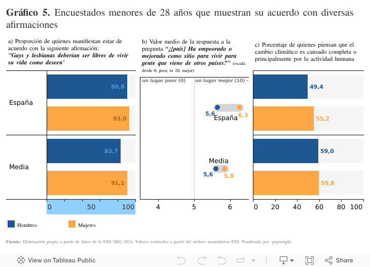Gráfico 5. Encuestados menores de 28 años que muestran su acuerdo con diversas afirmaciones 