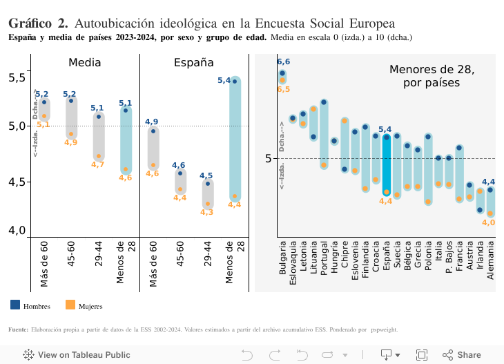 Gráfico 2. Autoubicación ideológica en la Encuesta Social EuropeaEspaña y media de países 2023-2024, por sexo y grupo de edad. Media en escala 0 (izda.) a 10 (dcha.) 