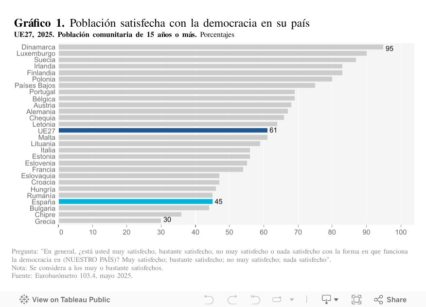 En el período reciente, España ha dejado de perder terreno en PIB per cápita gracias a la mejora del mercado laboral, siendo ahora la debilidad de la productividad el desafío 