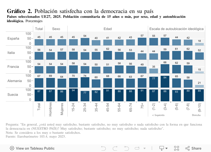 En el período reciente, España ha dejado de perder terreno en PIB per cápita gracias a la mejora del mercado laboral, siendo ahora la debilidad de la productividad el desafío 