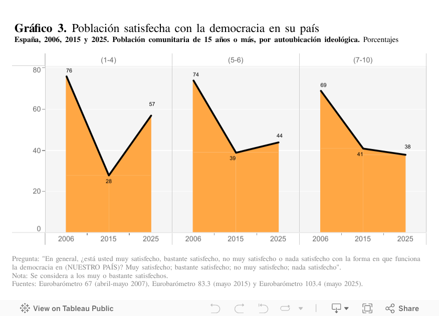 En el período reciente, España ha dejado de perder terreno en PIB per cápita gracias a la mejora del mercado laboral, siendo ahora la debilidad de la productividad el desafío 