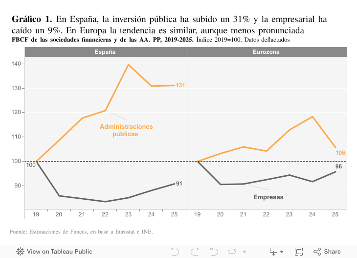 En el período reciente, España ha dejado de perder terreno en PIB per cápita gracias a la mejora del mercado laboral, siendo ahora la debilidad de la productividad el desafío 