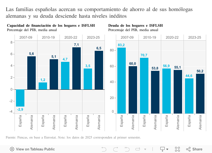Las familias españolas acercan su comportamiento de ahorro al de sus homólogas alemanas y su deuda desciende hasta niveles inéditos 
