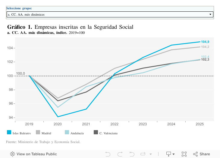 En el período reciente, España ha dejado de perder terreno en PIB per cápita gracias a la mejora del mercado laboral, siendo ahora la debilidad de la productividad el desafío 