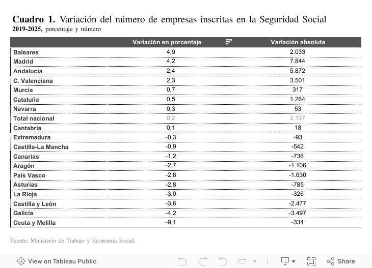 En el período reciente, España ha dejado de perder terreno en PIB per cápita gracias a la mejora del mercado laboral, siendo ahora la debilidad de la productividad el desafío 