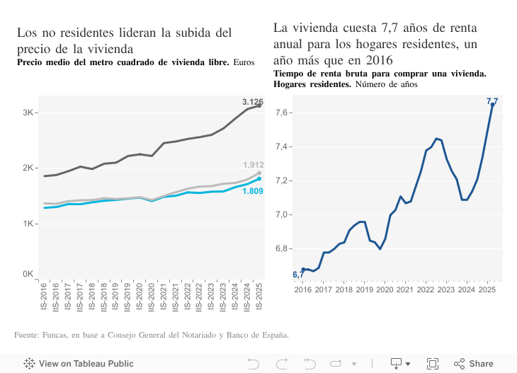 En el período reciente, España ha dejado de perder terreno en PIB per cápita gracias a la mejora del mercado laboral, siendo ahora la debilidad de la productividad el desafío 
