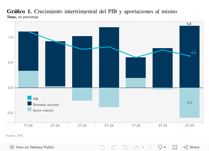 En el período reciente, España ha dejado de perder terreno en PIB per cápita gracias a la mejora del mercado laboral, siendo ahora la debilidad de la productividad el desafío 