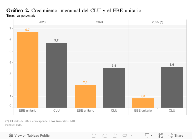 En el período reciente, España ha dejado de perder terreno en PIB per cápita gracias a la mejora del mercado laboral, siendo ahora la debilidad de la productividad el desafío 