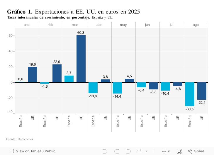 En el período reciente, España ha dejado de perder terreno en PIB per cápita gracias a la mejora del mercado laboral, siendo ahora la debilidad de la productividad el desafío 