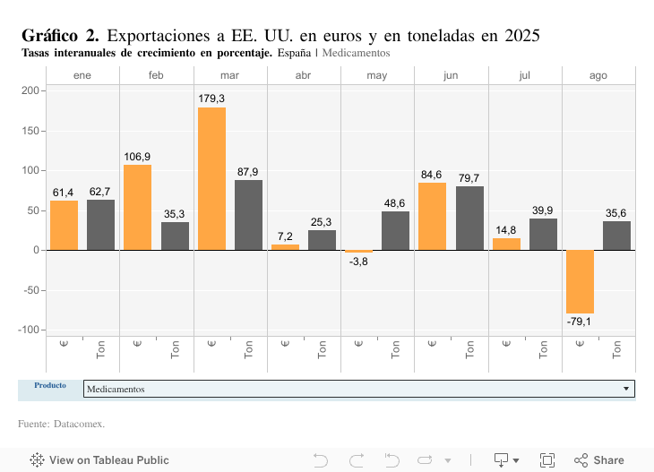 En el período reciente, España ha dejado de perder terreno en PIB per cápita gracias a la mejora del mercado laboral, siendo ahora la debilidad de la productividad el desafío 