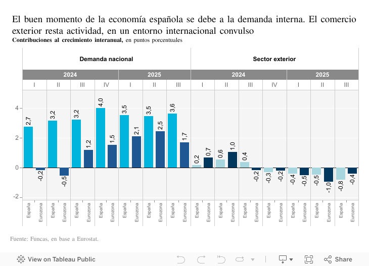 En el período reciente, España ha dejado de perder terreno en PIB per cápita gracias a la mejora del mercado laboral, siendo ahora la debilidad de la productividad el desafío 