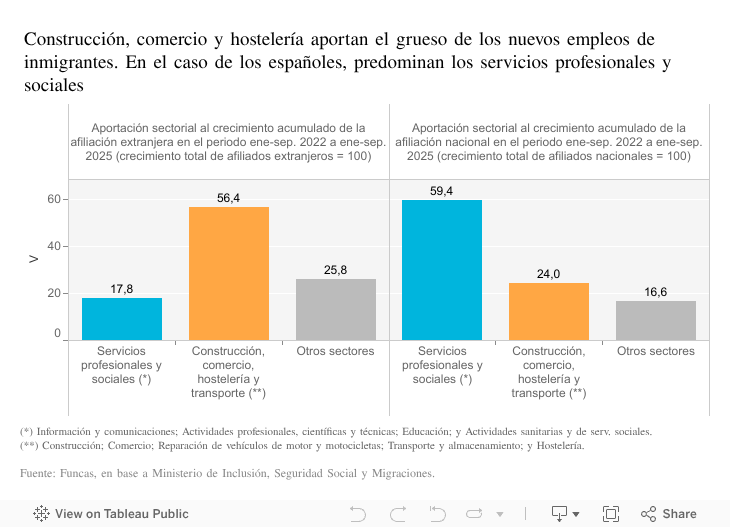 En el período reciente, España ha dejado de perder terreno en PIB per cápita gracias a la mejora del mercado laboral, siendo ahora la debilidad de la productividad el desafío 
