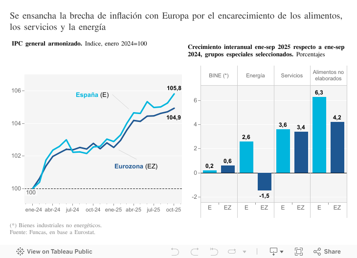 Se ensancha la brecha de inflación con Europa por el encarecimiento de los alimentos, los servicios y la energía 