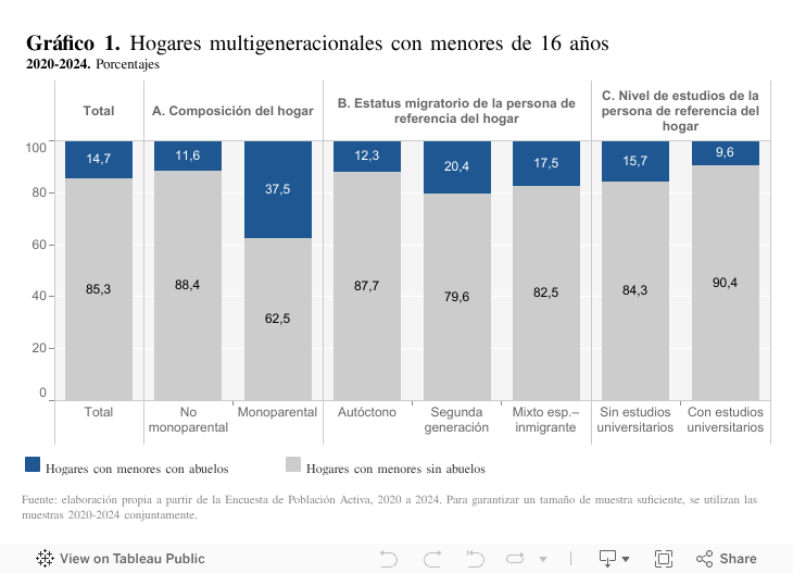En el período reciente, España ha dejado de perder terreno en PIB per cápita gracias a la mejora del mercado laboral, siendo ahora la debilidad de la productividad el desafío 