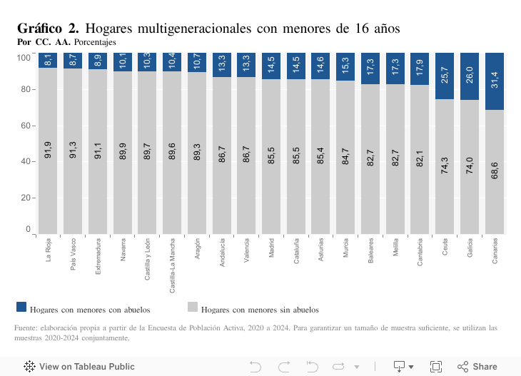 En el período reciente, España ha dejado de perder terreno en PIB per cápita gracias a la mejora del mercado laboral, siendo ahora la debilidad de la productividad el desafío 