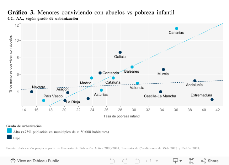 En el período reciente, España ha dejado de perder terreno en PIB per cápita gracias a la mejora del mercado laboral, siendo ahora la debilidad de la productividad el desafío 