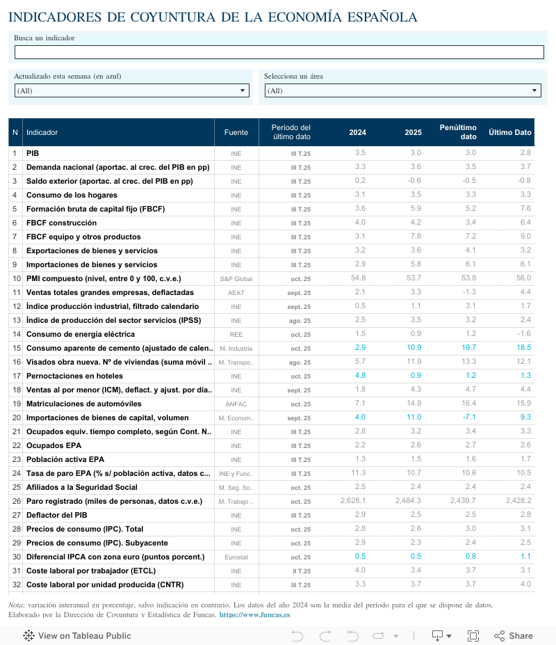 INDICADORES DE COYUNTURA DE LA ECONOMÍA ESPAÑOLA 