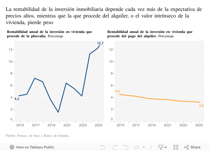La rentabilidad de la inversión inmobiliaria depende cada vez más de la expectativa de precios altos, mientras que la que procede del alquiler, o el valor intrínseco de la vivienda, pierde peso  