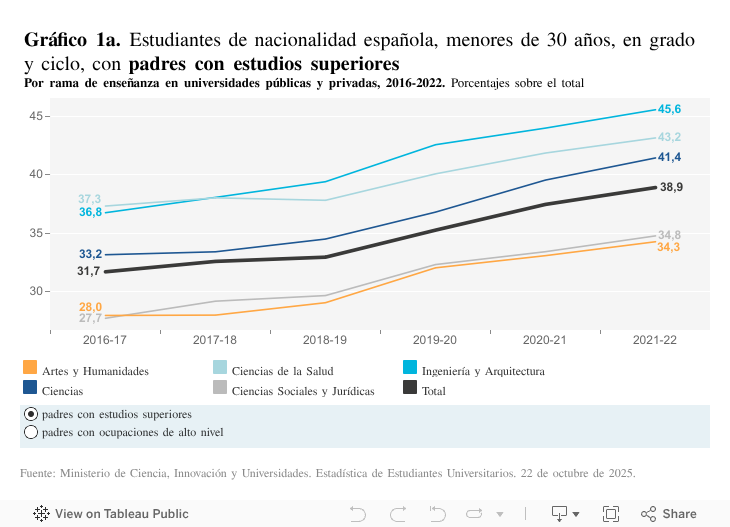 En el período reciente, España ha dejado de perder terreno en PIB per cápita gracias a la mejora del mercado laboral, siendo ahora la debilidad de la productividad el desafío 