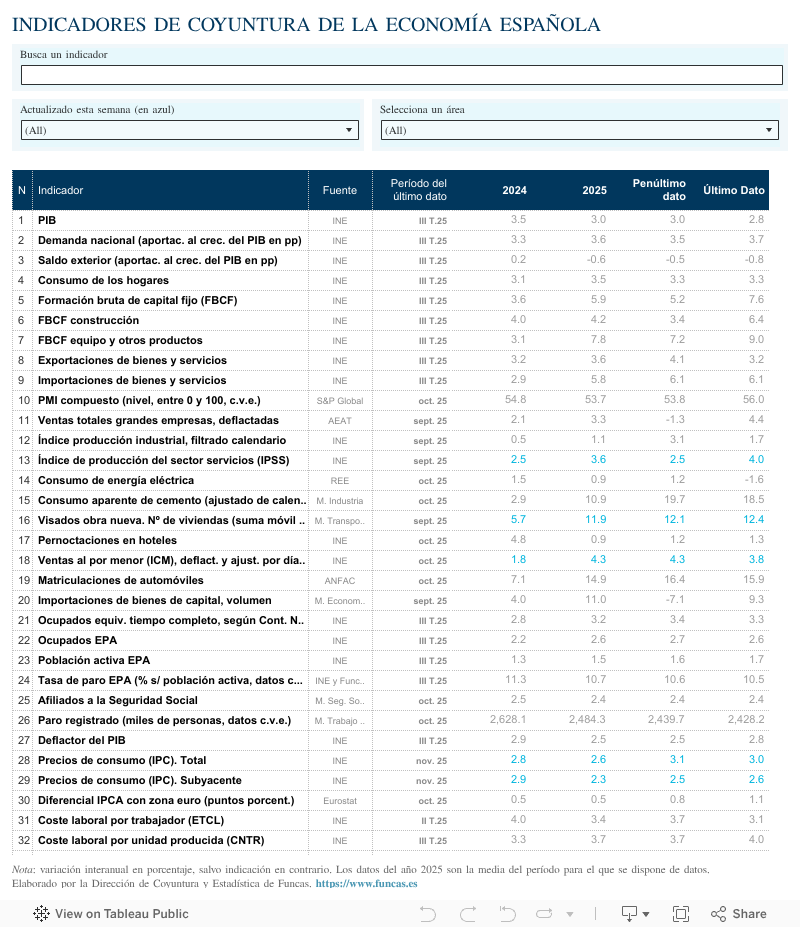 INDICADORES DE COYUNTURA DE LA ECONOMÍA ESPAÑOLA 