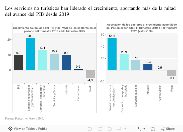 Los servicios no turísticos han liderado el crecimiento, aportando más de la mitad del avance del PIB desde 2019 