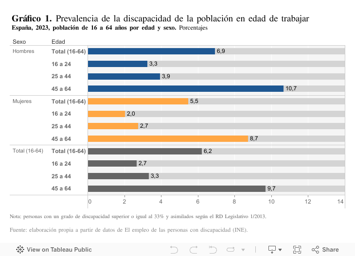 En el período reciente, España ha dejado de perder terreno en PIB per cápita gracias a la mejora del mercado laboral, siendo ahora la debilidad de la productividad el desafío 