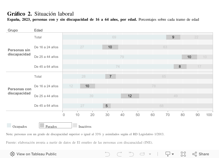 En el período reciente, España ha dejado de perder terreno en PIB per cápita gracias a la mejora del mercado laboral, siendo ahora la debilidad de la productividad el desafío 