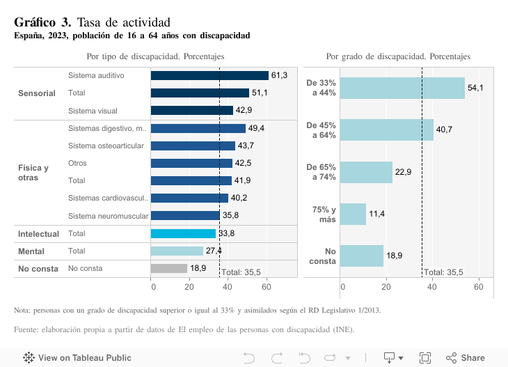 Gráfico 3. Tasa de actividadEspaña, 2023, población de 16 a 64 años con discapacidad 