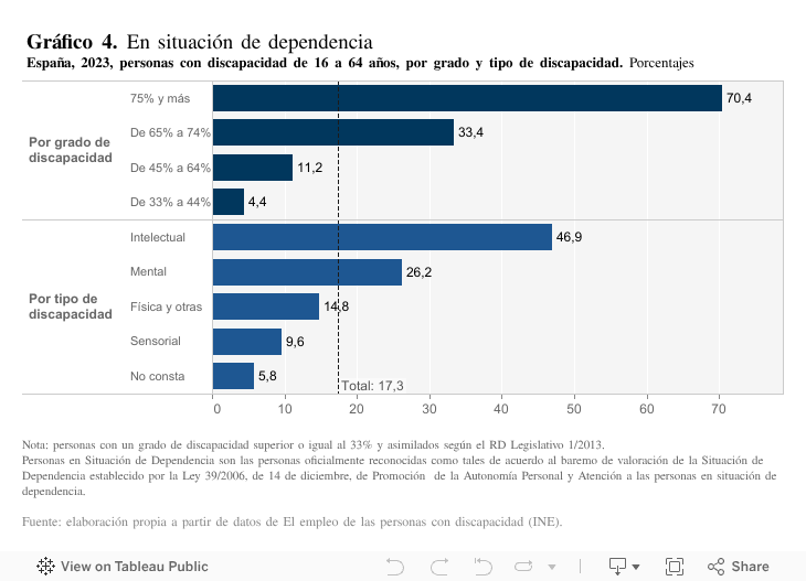 En el período reciente, España ha dejado de perder terreno en PIB per cápita gracias a la mejora del mercado laboral, siendo ahora la debilidad de la productividad el desafío 