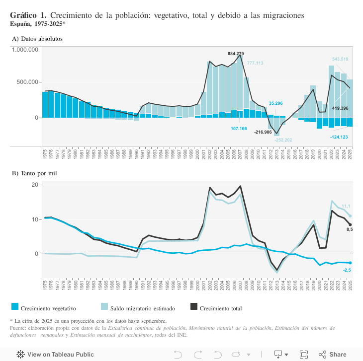 Gráfico 1. Crecimiento de la población: vegetativo, total y debido a las migracionesEspaña, 1975-2025* 