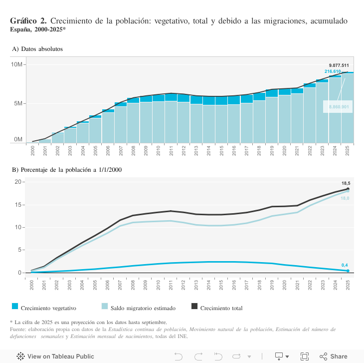 Gráfico 2. Crecimiento de la población: vegetativo, total y debido a las migraciones, acumuladoEspaña, 2000-2025* 