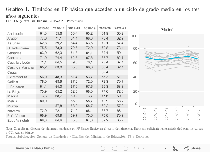 Gráfico 1. Titulados en FP básica que acceden a un ciclo de grado medio en los tres años siguientesCC. AA. y total de España, 2015-2021. Porcentajes 