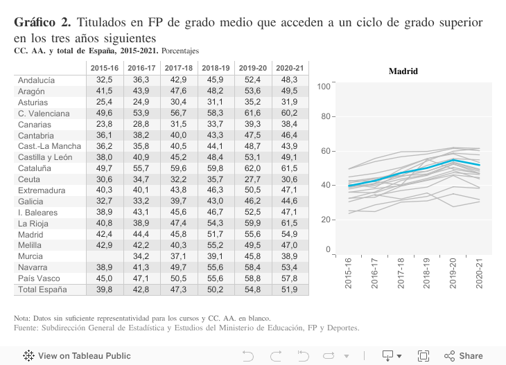 Gráfico 2. Titulados en FP de grado medio que acceden a un ciclo de grado superior en los tres años siguientesCC. AA. y total de España, 2015-2021. Porcentajes 