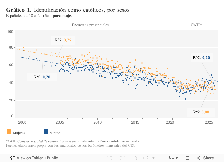 Gráfico 1. Identificación como católicos, por sexosEspañoles de 18 a 24 años, porcentajes 