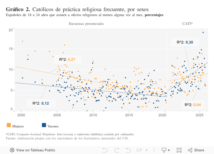 Gráfico 2. Católicos de práctica religiosa frecuente, por sexosEspañoles de 18 a 24 años que asisten a oficios religiosos una vez al mes, porcentajes 