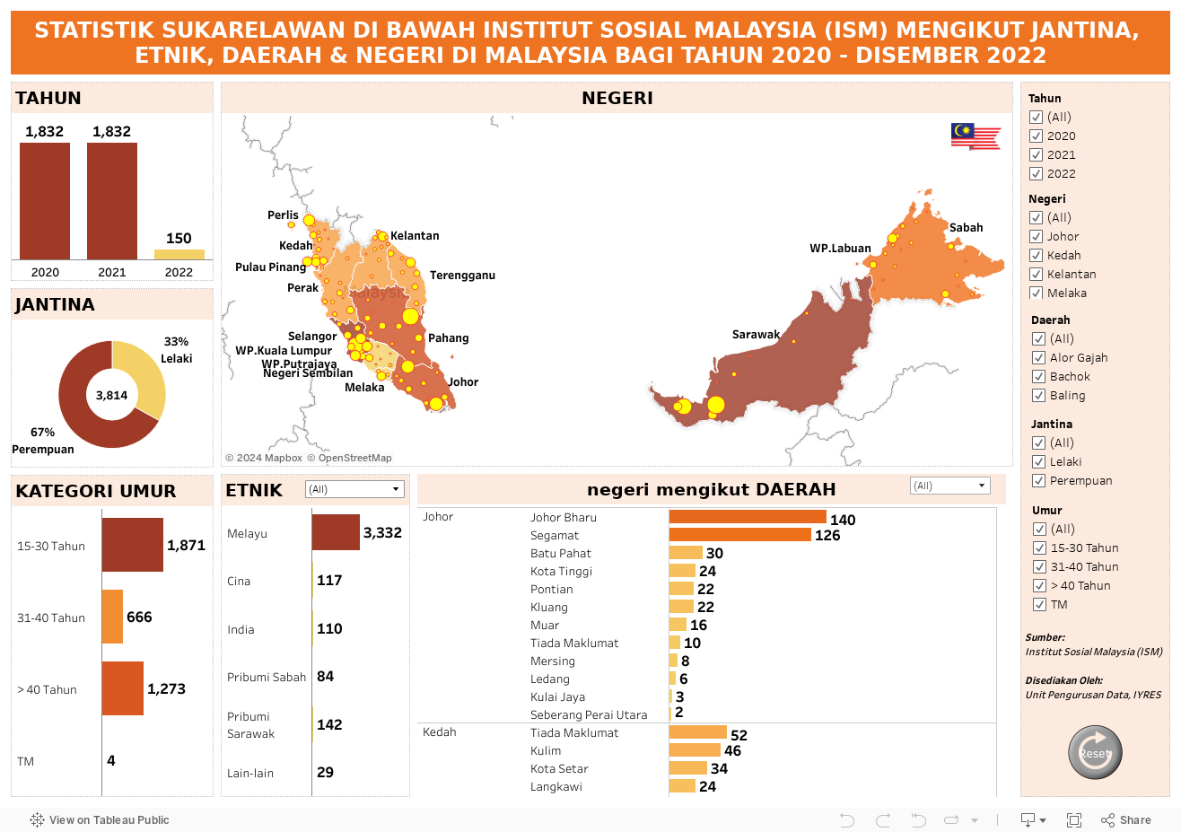 STATISTIK SUKARELAWAN DI BAWAH INSTITUT SOSIAL MALAYSIA (ISM) MENGIKUT JANTINA, ETNIK, DAERAH & NEGERI DI MALAYSIA BAGI TAHUN 2020 - DISEMBER 2022 