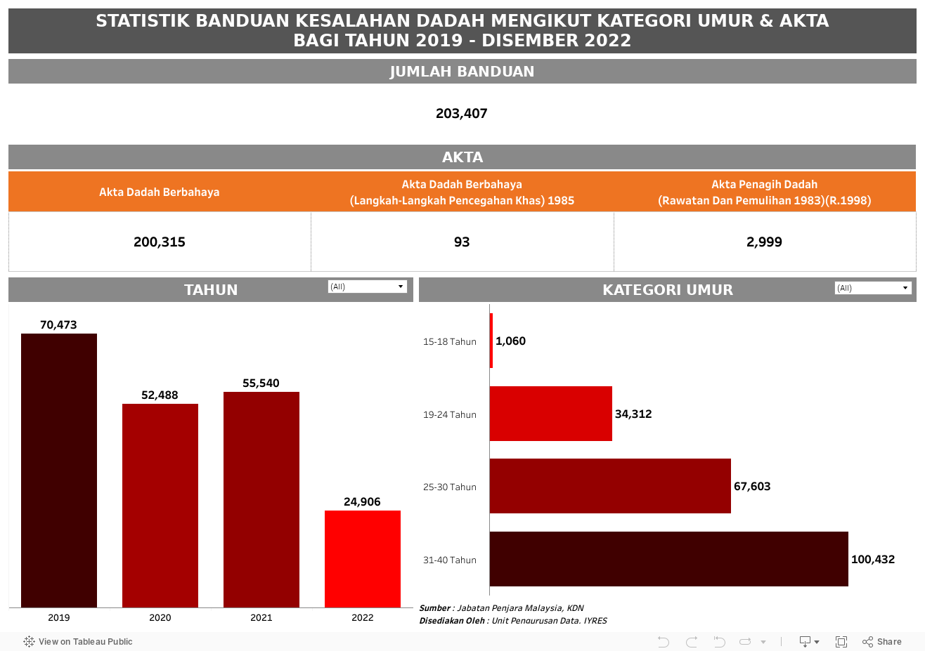 STATISTIK BANDUAN KESALAHAN DADAH MENGIKUT KATEGORI UMUR & AKTABAGI TAHUN 2019 - DISEMBER 2022 