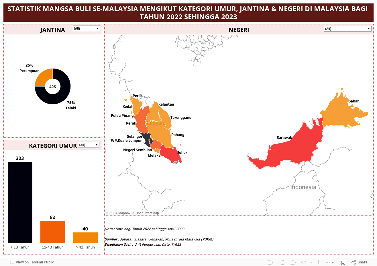 STATISTIK MANGSA BULI SE-MALAYSIA MENGIKUT KATEGORI UMUR, JANTINA & NEGERI DI MALAYSIA BAGI TAHUN 2022 SEHINGGA 2023 
