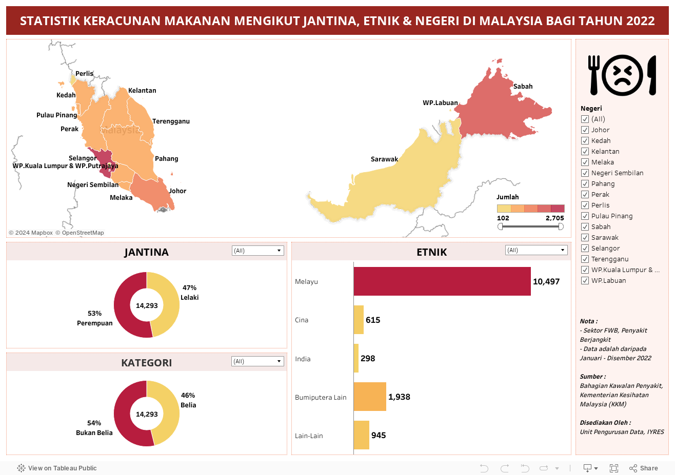STATISTIK KERACUNAN MAKANAN MENGIKUT JANTINA, ETNIK & NEGERI DI MALAYSIA BAGI TAHUN 2022 