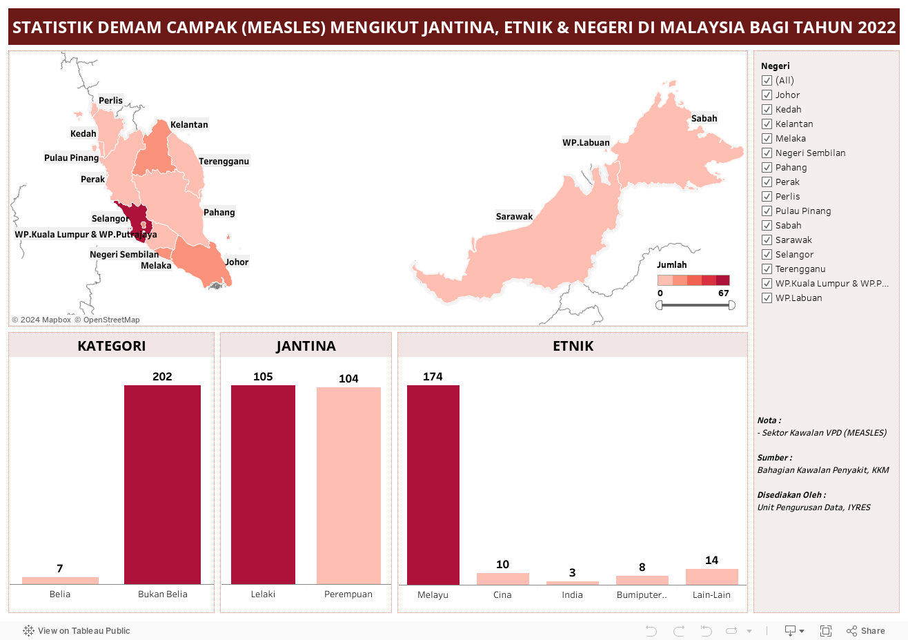 STATISTIK DEMAM CAMPAK (MEASLES) MENGIKUT JANTINA, ETNIK & NEGERI DI MALAYSIA BAGI TAHUN 2022 