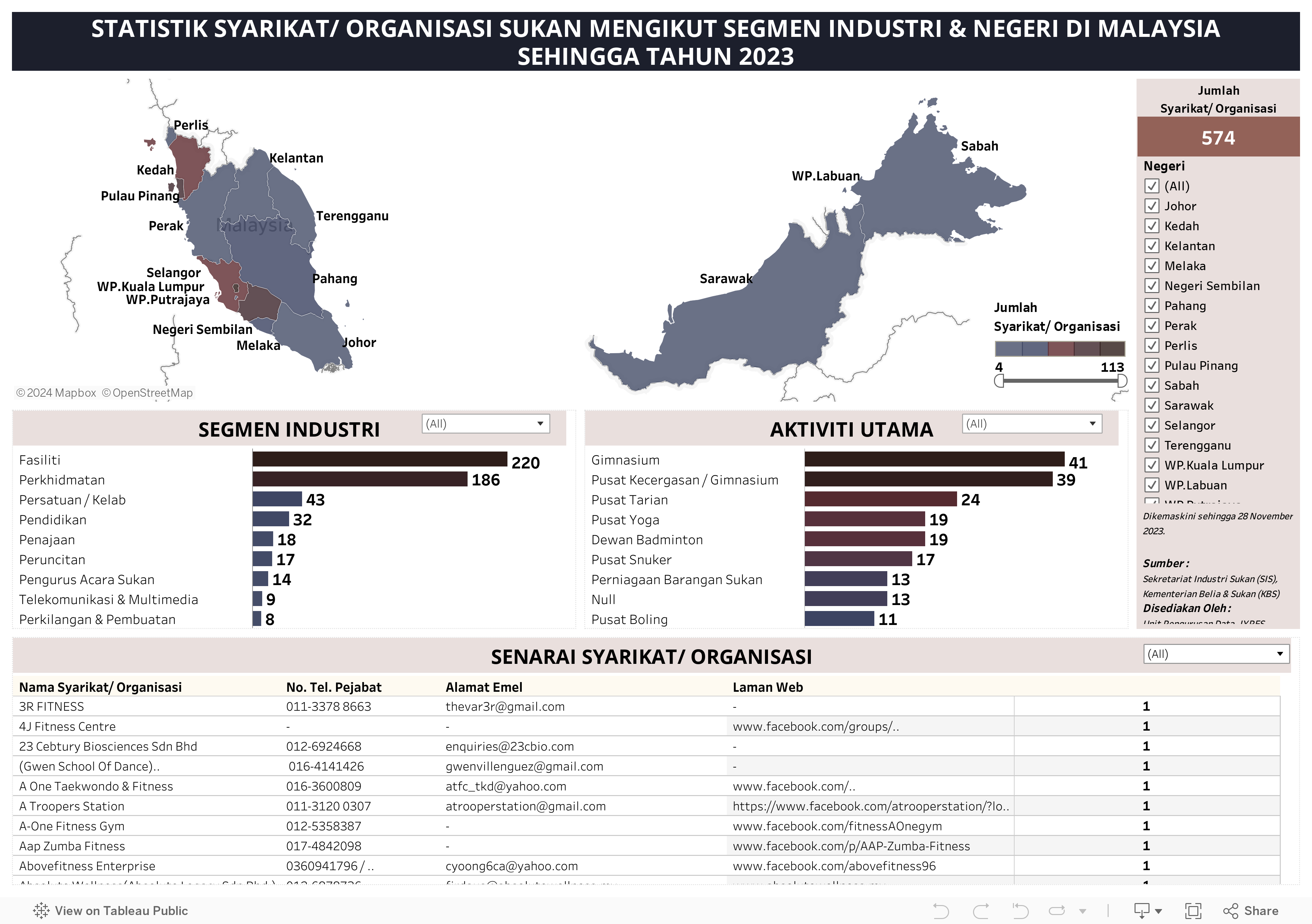 STATISTIK SYARIKAT/ ORGANISASI SUKAN MENGIKUT SEGMEN INDUSTRI & NEGERI DI MALAYSIASEHINGGA TAHUN 2023 
