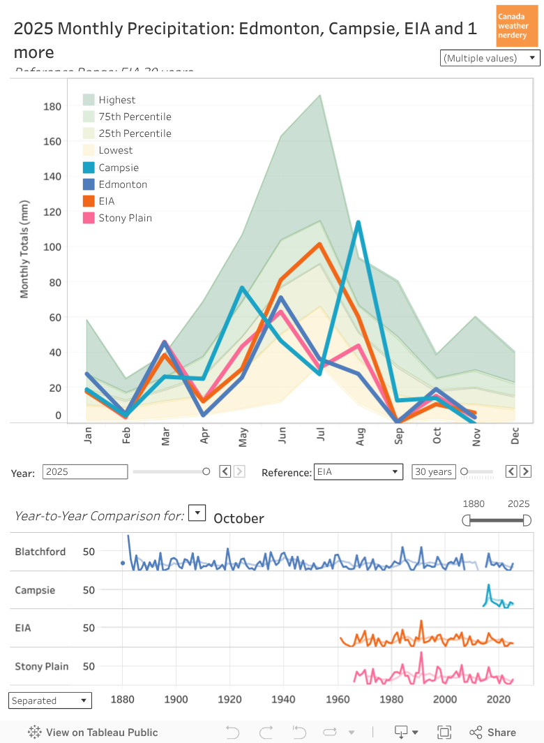 Monthly Precipitation 