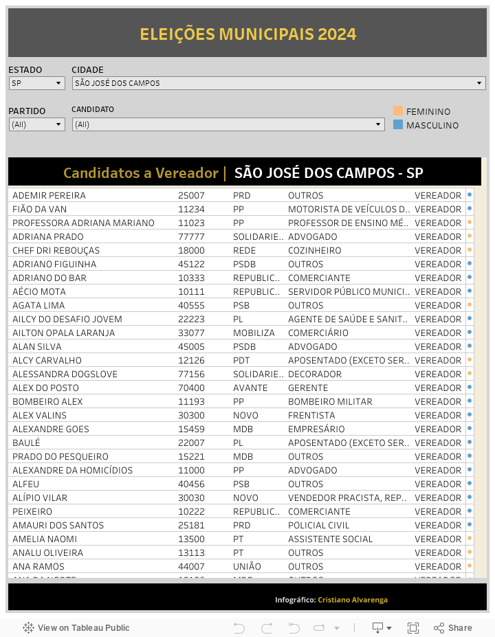 Eleições 2024 São José Dos Campos: Conheça os 364 candidatos a vereador