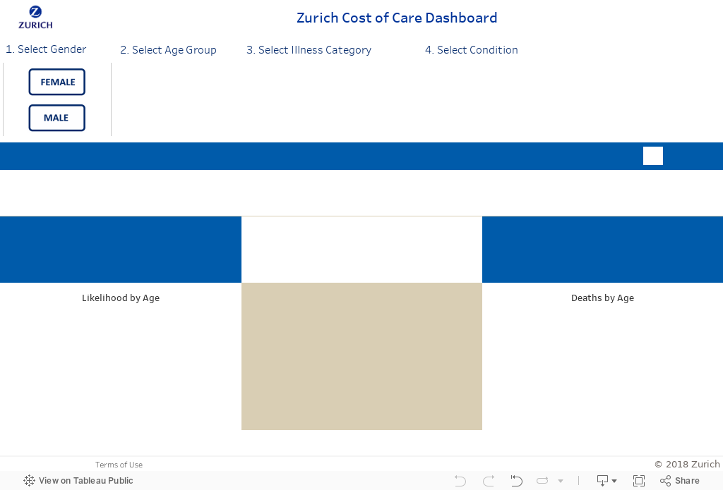 Zurich Cost of Care Dashboard 